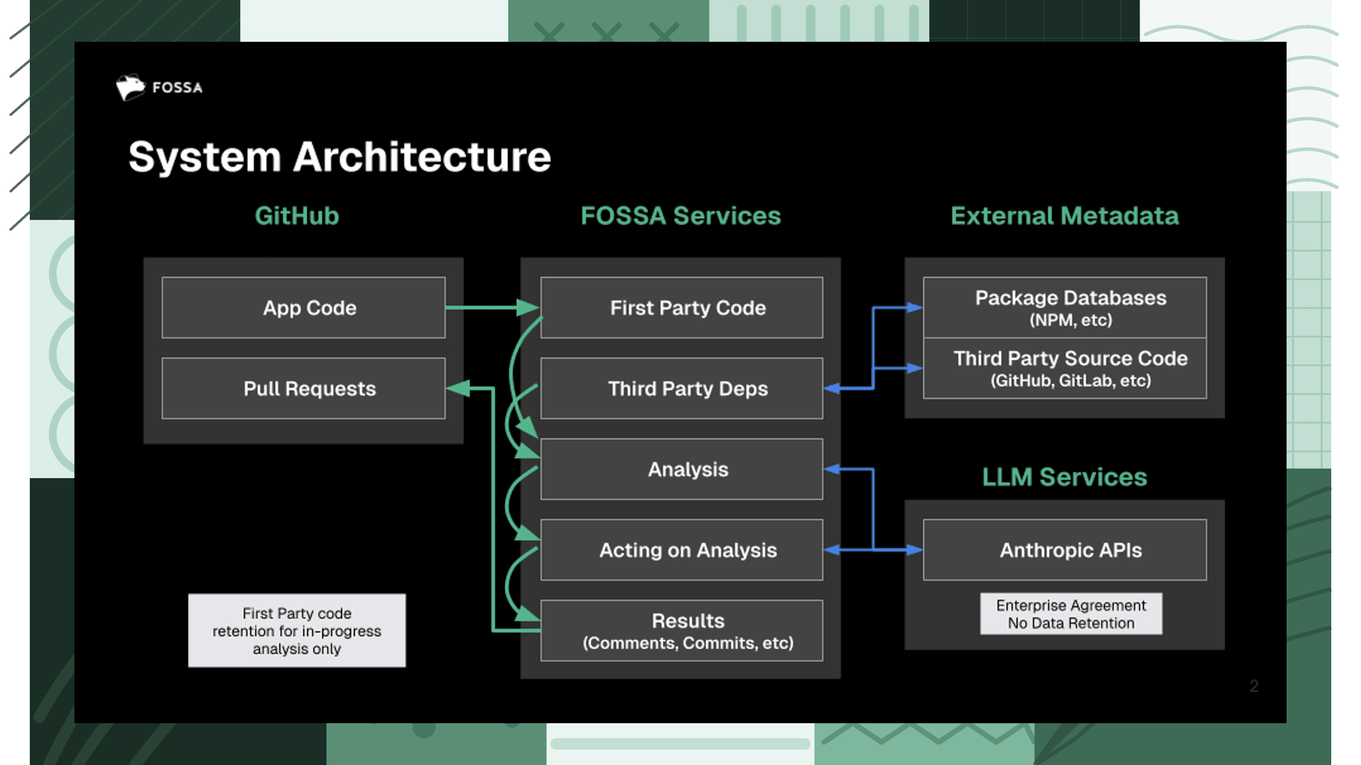 Diagram showing how GitHub, FOSSA services, external package metadata, and Anthropic LLM services interact