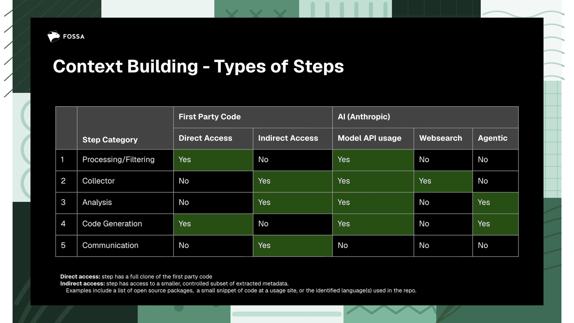Diagram showing the isolation and security boundaries between fossabot's analysis steps